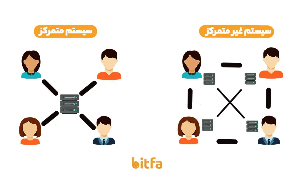 تفاوت ارز فیات با رمز ارز ها