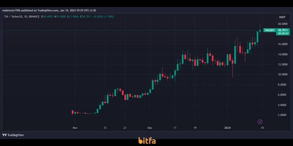 نمودار ارز Tia