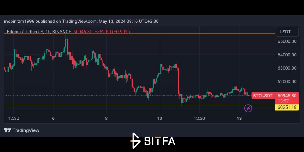 نمودار قیمت بیت کوین