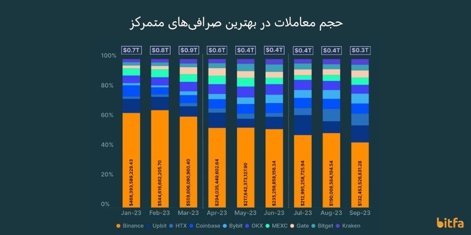 حجم معاملات در صرافی‌های متمرکز