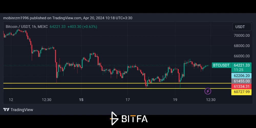 نمودار قیمت بیت کوین