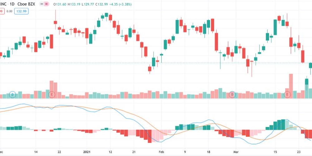 اندیکاتور MACD