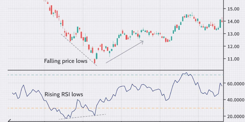 اندیکاتور شاخص قدرت نسبی  (RSI)