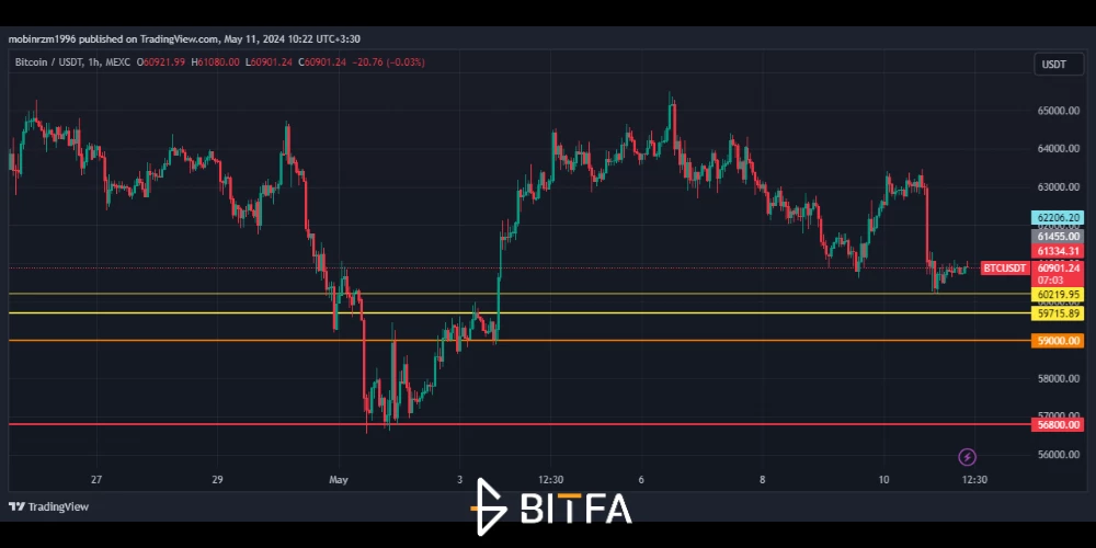 نمودار قیمت اتریوم