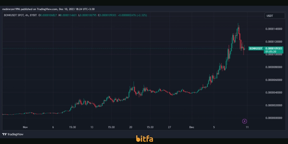 نمودار قیمت ارز دیجیتال بونک