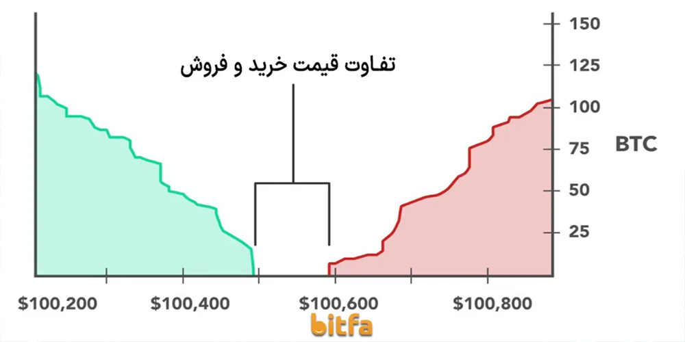 تفاوت قیمت خرید و قیمت فروش