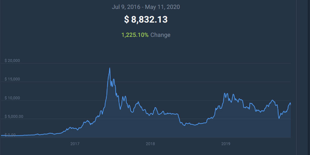 هاوینگ بیت کوین در سال ۲۰۱۶