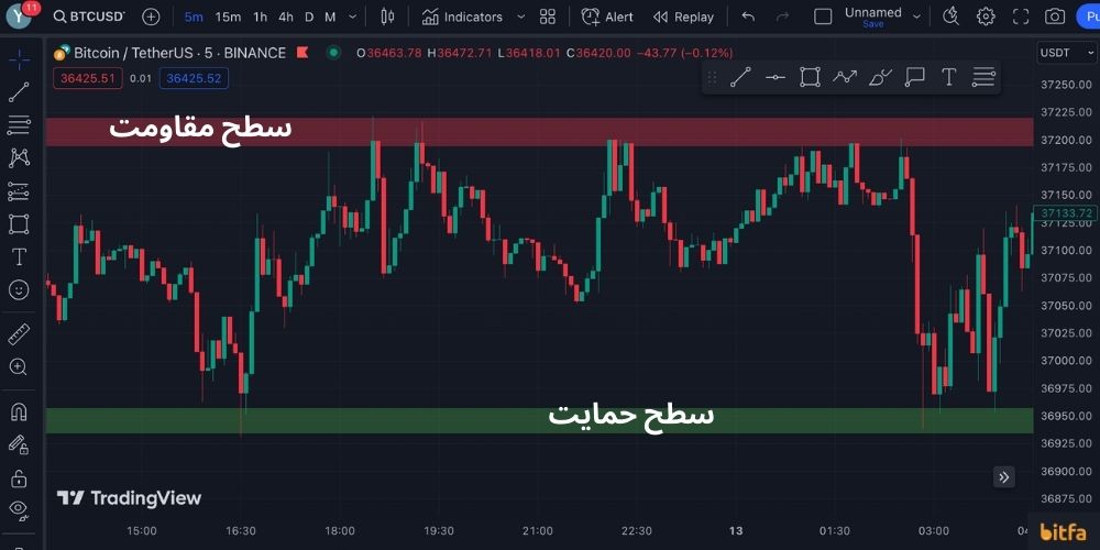 سطح مقاومت و حمایت