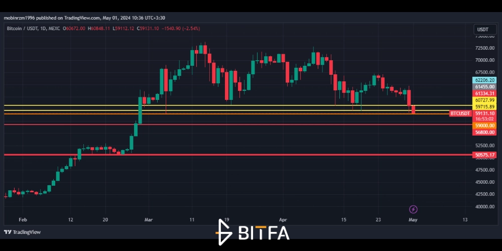 نمودار قیمت بیت کوین