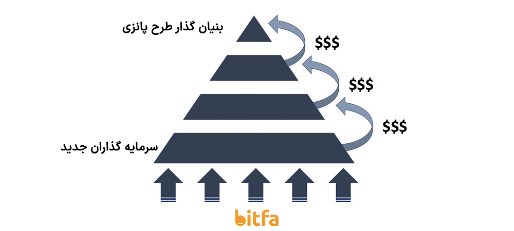 روش کار طرح پانزی