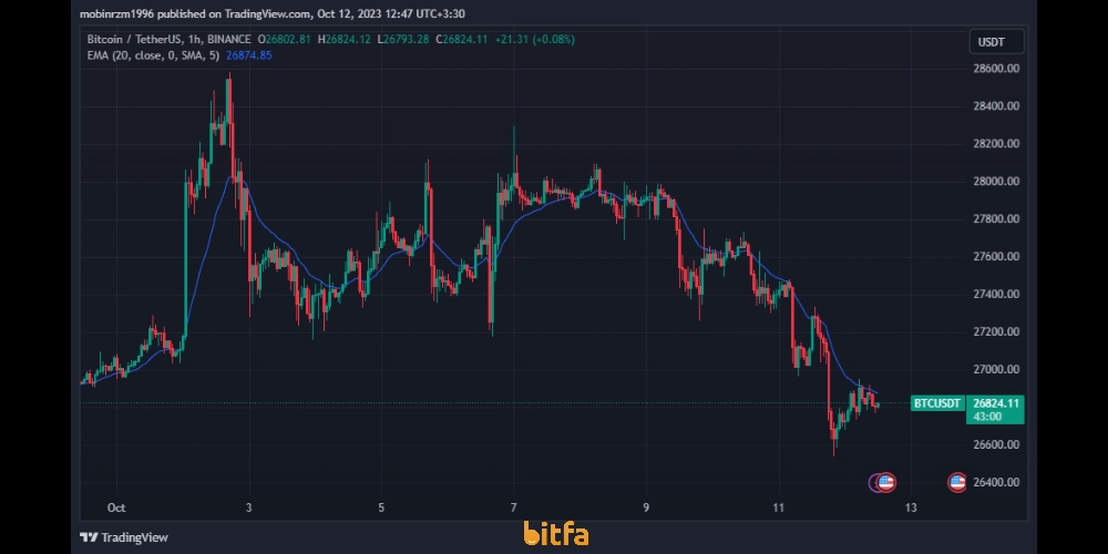 نمودار قیمت بیت کوین