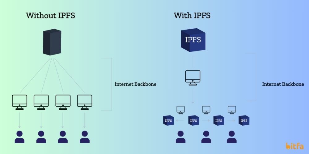 مکانیزم IPFS چیست؟