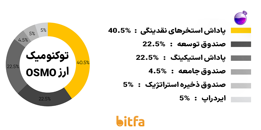 توکنومیک ارز osmo
