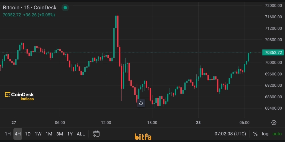 نمودار قیمت بیت کوین