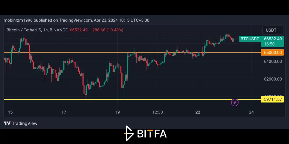 قیمت بیت کوین