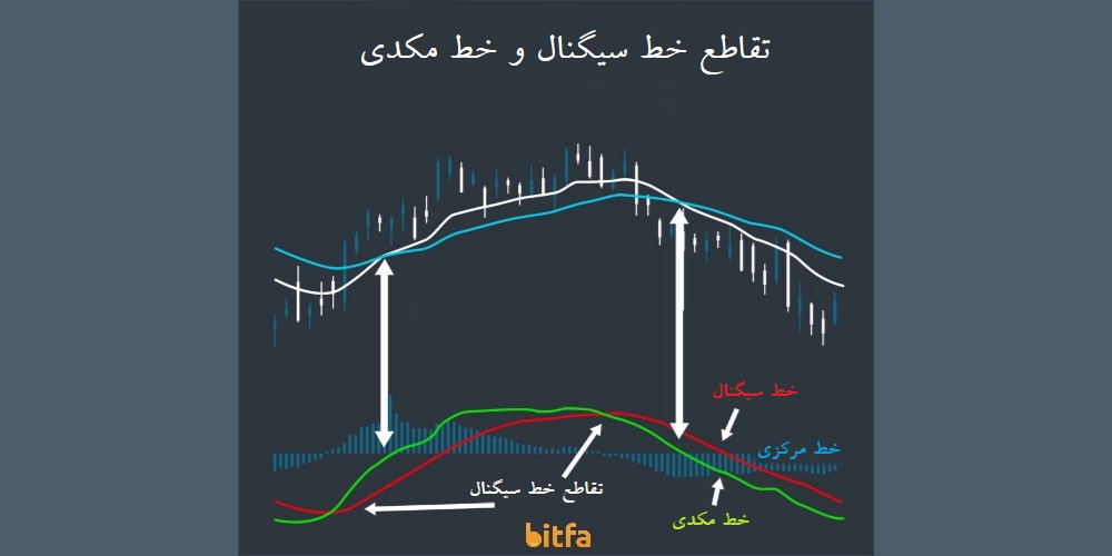 تقاطع خط سیگنال و مکدی