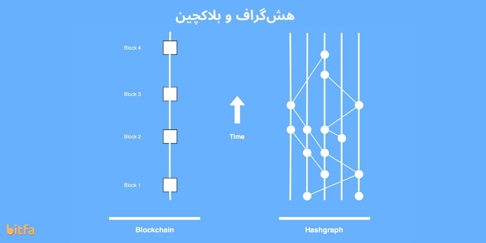 تفاوت هش‌گراف و بلاکچین