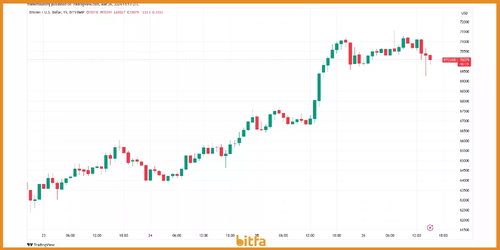 نمودار قیمت بیت کوین