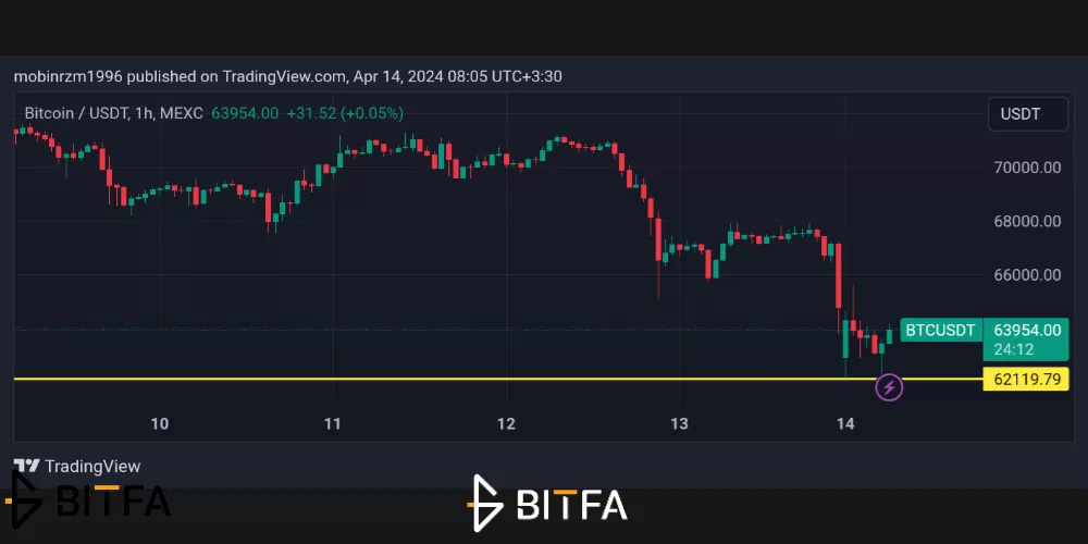 نمودار قیمت بیت کوین