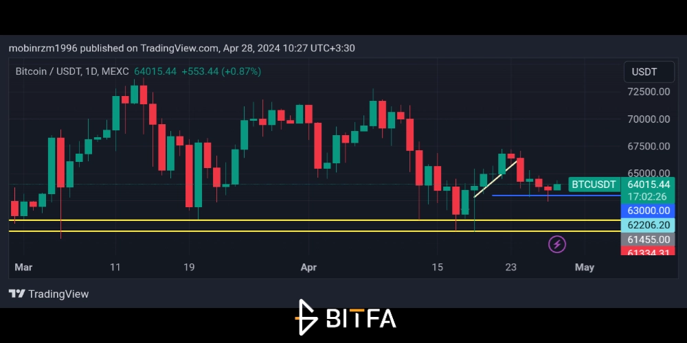 نمودار قیمت بیت کوین