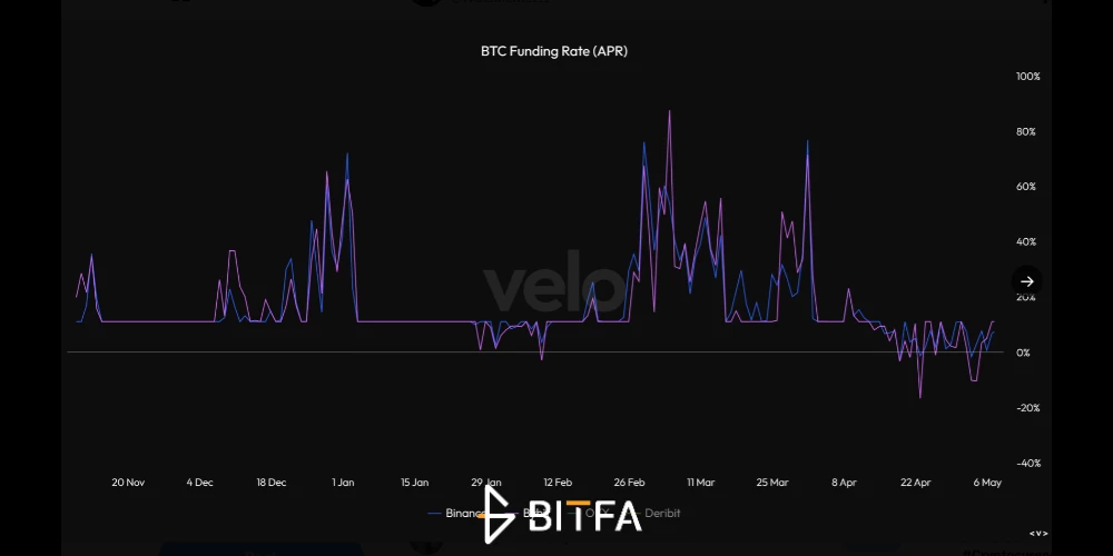 فاندینگ ریت بیت کوین