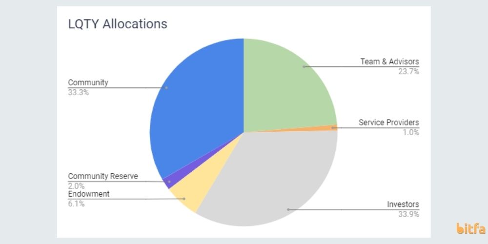 نحوه توزیع ارز LQTY