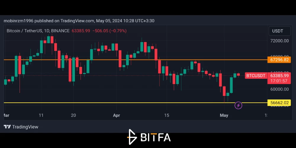 نمودار قیمت بیت کوین