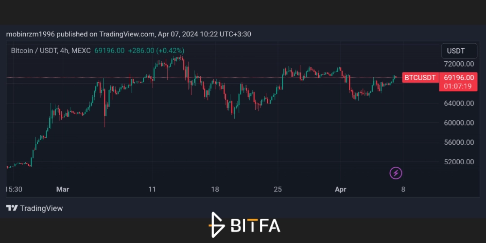 نمودار قیمت بیت کوین