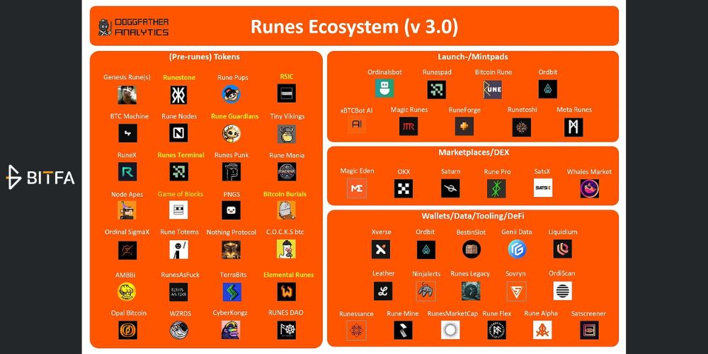 اکوسیستم پروتکل رونز بیت کوین