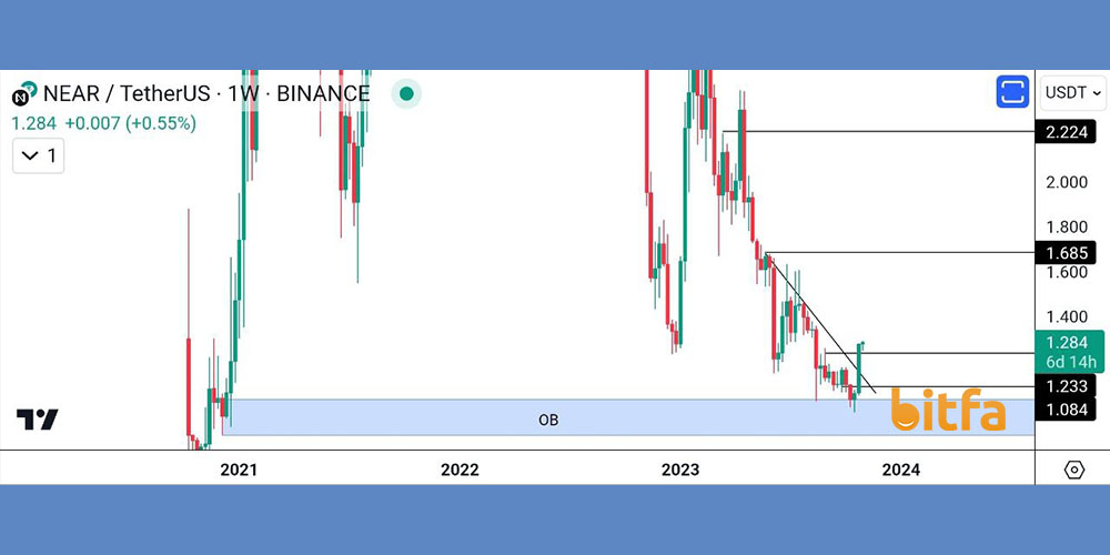 تحلیل تکنیکال ارز NEAR