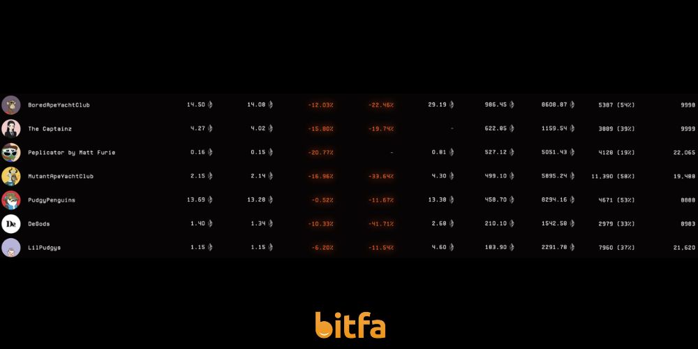 کاهش قیمت NFTهای مبتنی بر اتریوم