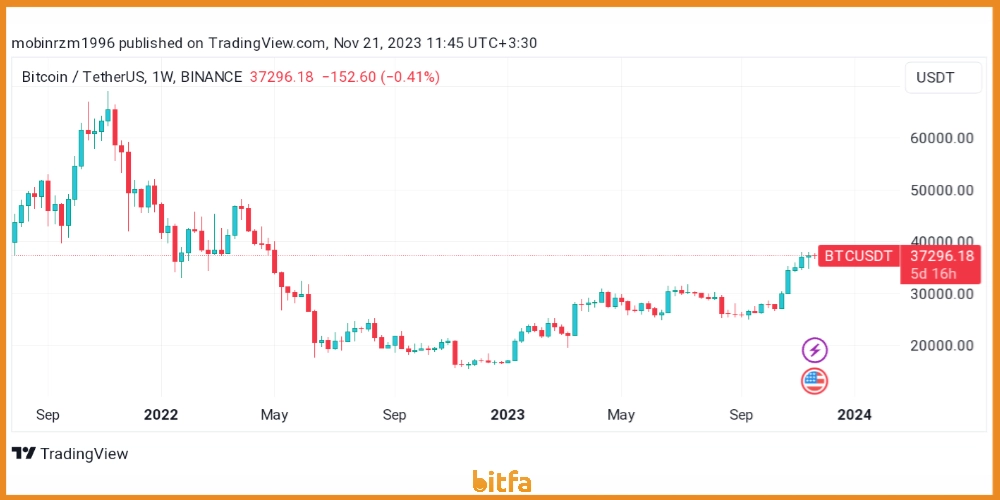 نمودار قیمت بیت کوین