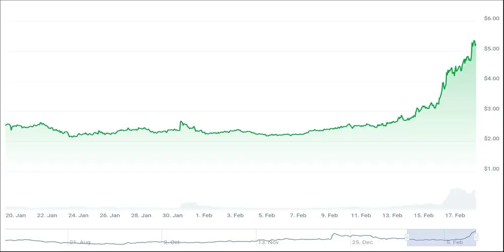 نمودار قیمت ورلد کوین