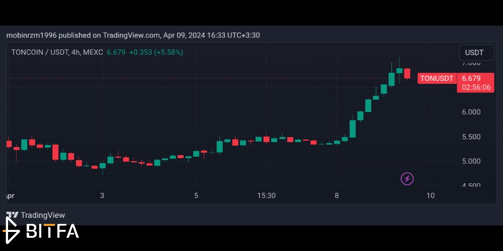 نمودار قیمت تن کوین