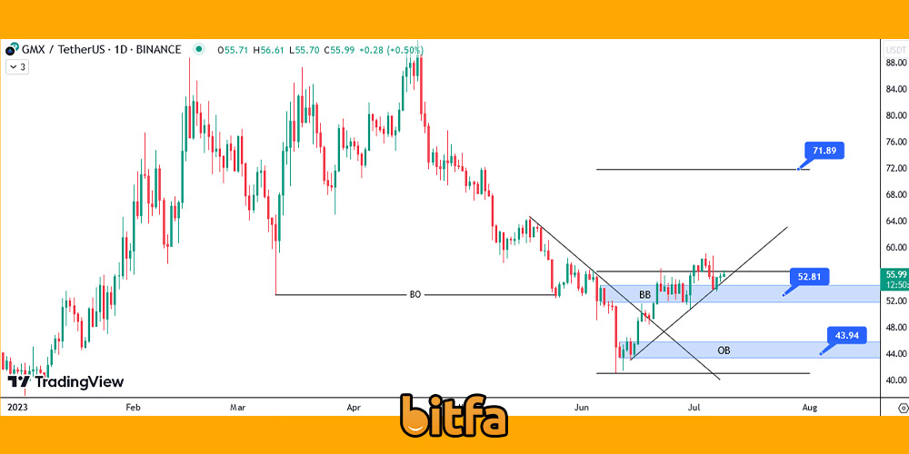 تحلیل تکنیکال ارز GMX