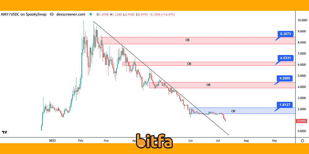 تحلیل تکنیکال ارز MMY