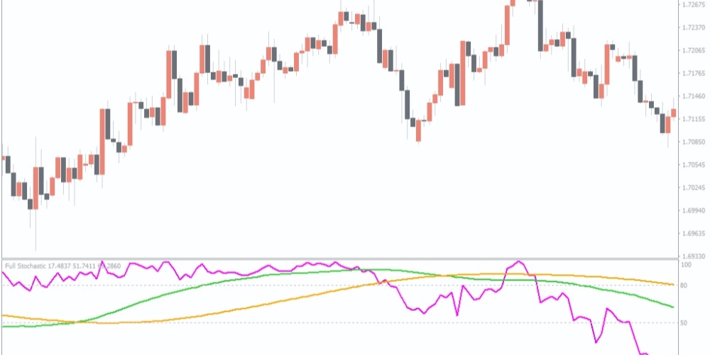 اندیکاتور استوکستیک (Stochastic)