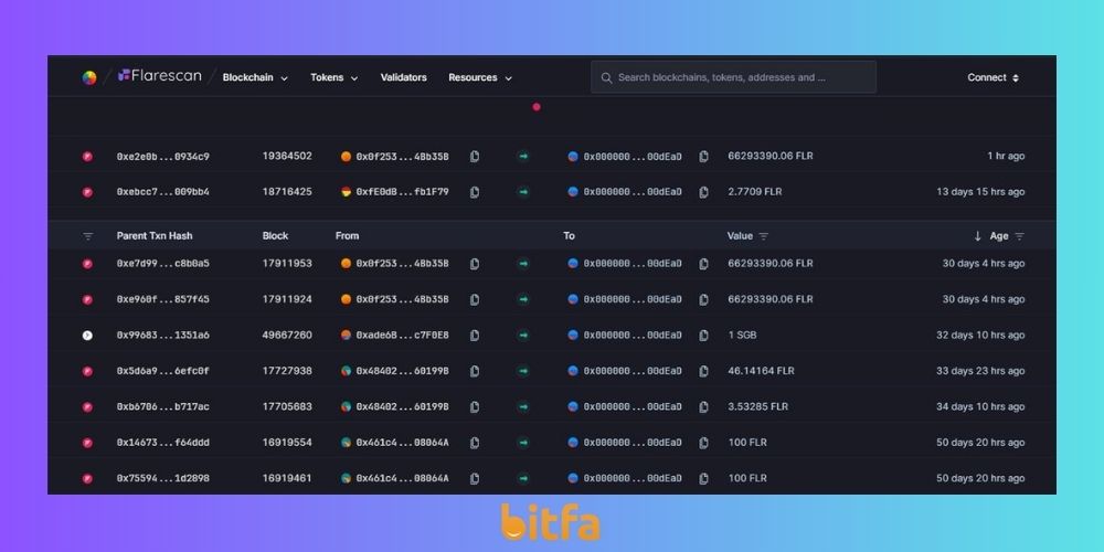 طبق توییت Flare، این اکوسیستم 66.29 میلیون از توکن‌هایش را سوزانده است.