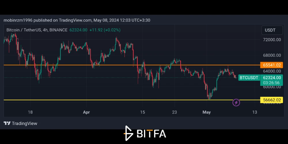 نمودار قیمت بیت کوین