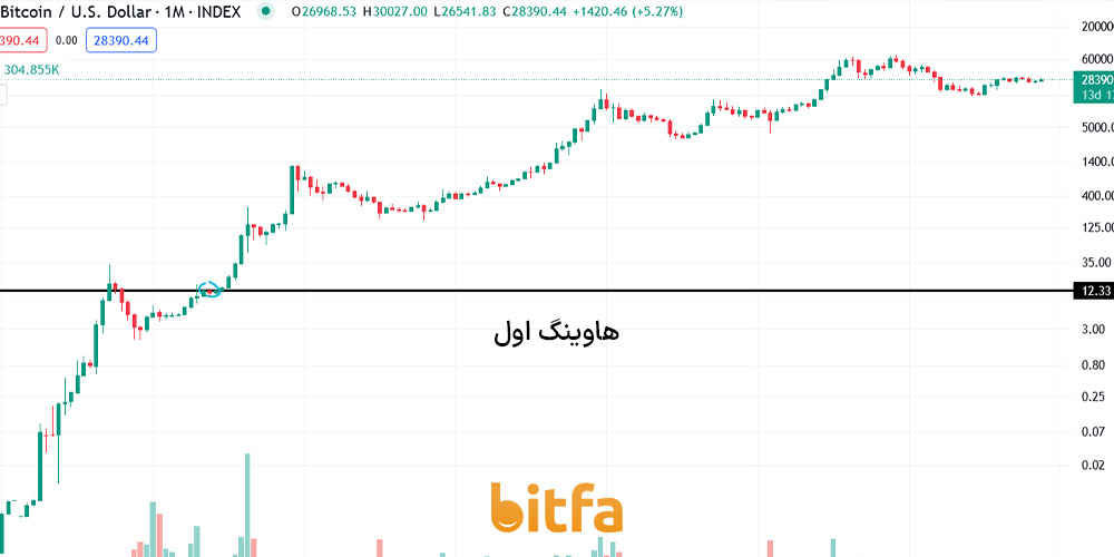 هاوینگ اول بیت کوین