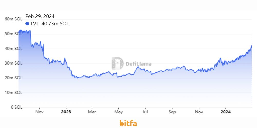 مقدار کل ارزش قفل شده (TVL) شبکه سولانا