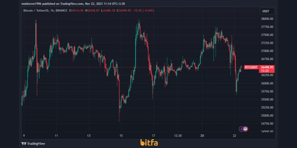 نمودار قیمت بیت کوین