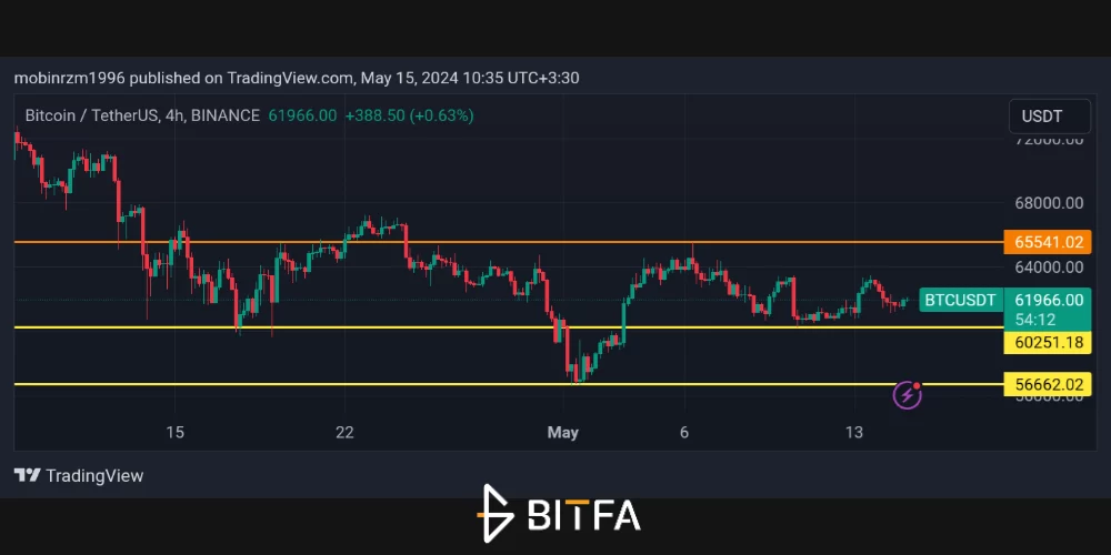 نمودار قیمت بیت کوین