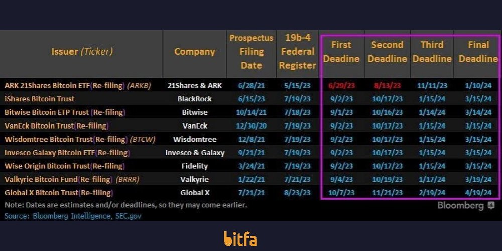 کمپانی های ETF بیت کوین