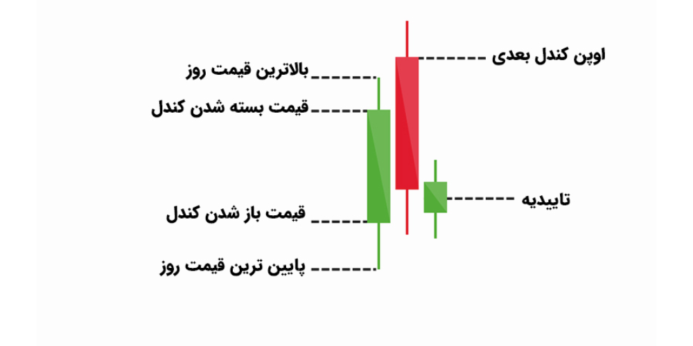 الگوی پوشش ابر سیاه (Dark Cloud Cover)