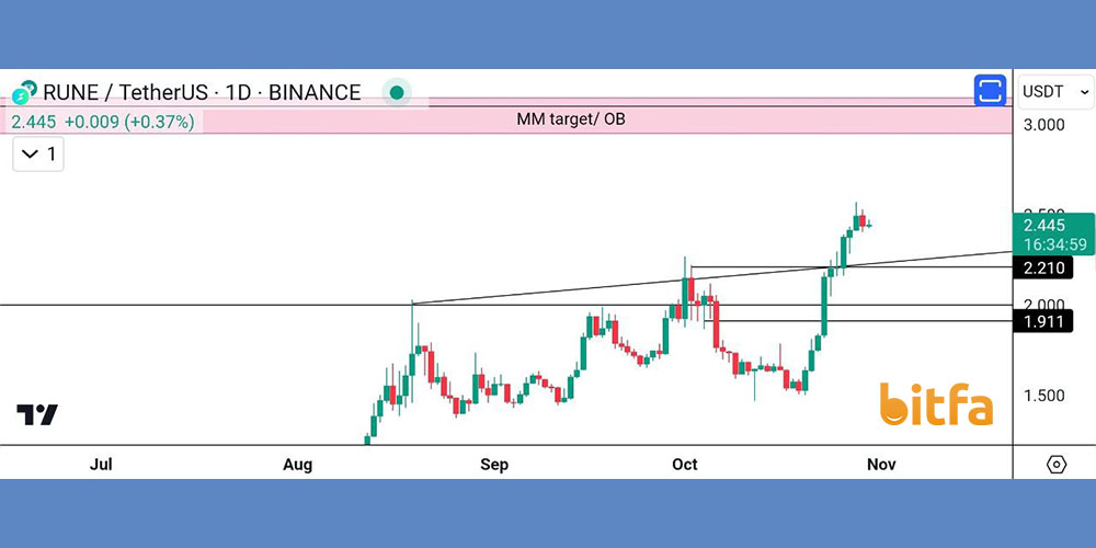 تحلیل تکنیکال ارز Rune