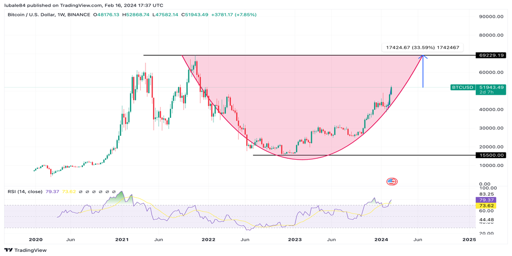 نمودار بیت کوین