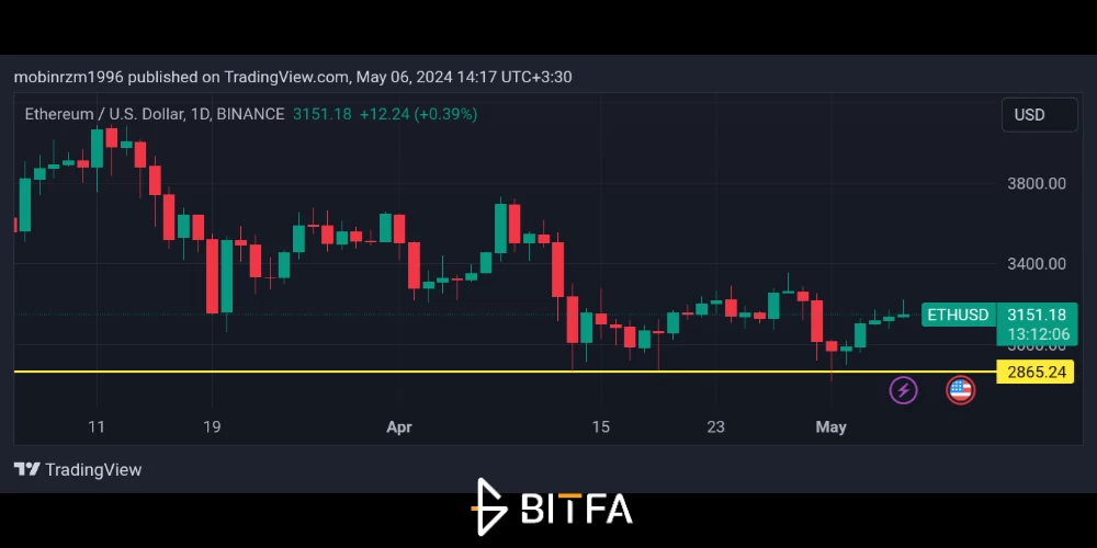 نمودار قیمت اتریوم