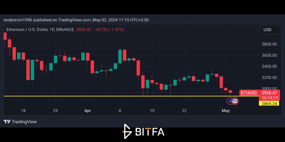 نمودار قیمت اتریوم