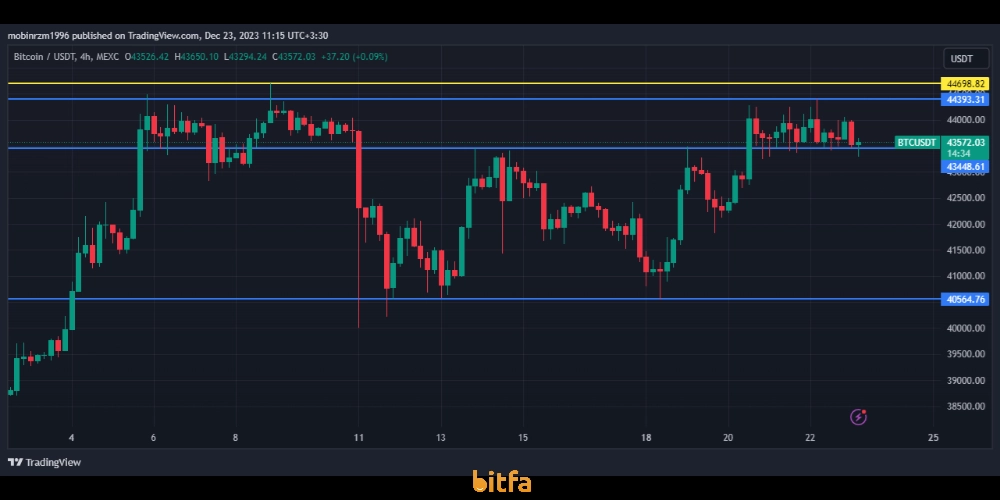 قیمت بیت کوین در تایم فریم 4 ساعته